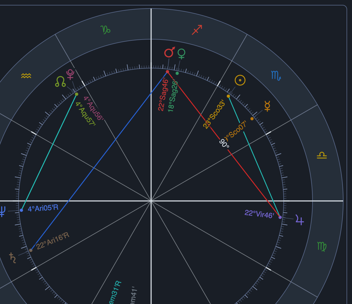 Compass chart after a Control-drag of Mars, landed where Mars at 22° Sagittarius squares Jupiter at 22° Virgo, with the 90° chord drawn between them