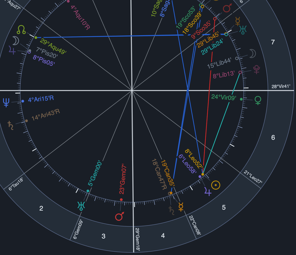 Compass Transit Chart